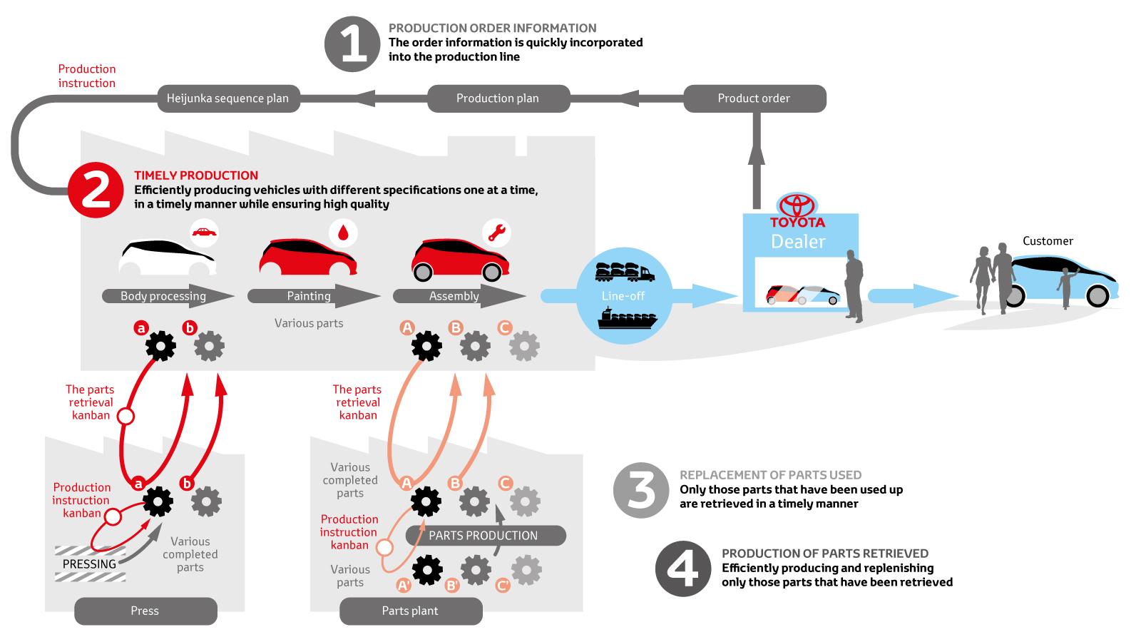 An illustration of the Toyota production system. Step 1 is product order information, where the order information is quickly incorporated into the production line. Step 2 is timely production: efficiently producing vehicles with different specifications one at a time, in a timely manner while ensuring high quality. Step 3 highlights that only those parts that have been used up are retrieved in a timely manner. Step 4 is the production of parts retrieved. The corresponding image shows a visualisation of the process, with arrows going from the dealer to production, back to the dealer and then on to the customer.